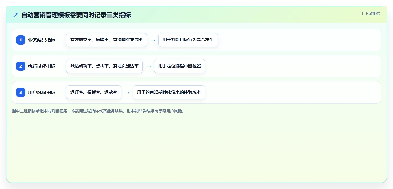 电商crm系统管理模板：围绕自动营销开展团队协同