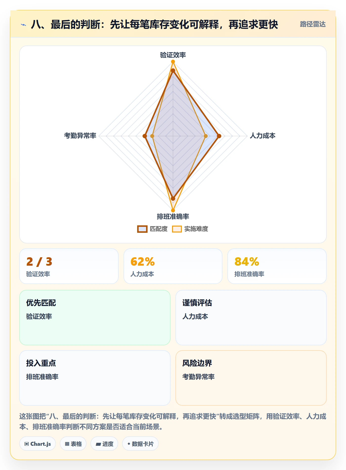 八、最后的判断：先让每笔库存变化可解释，再追求更快