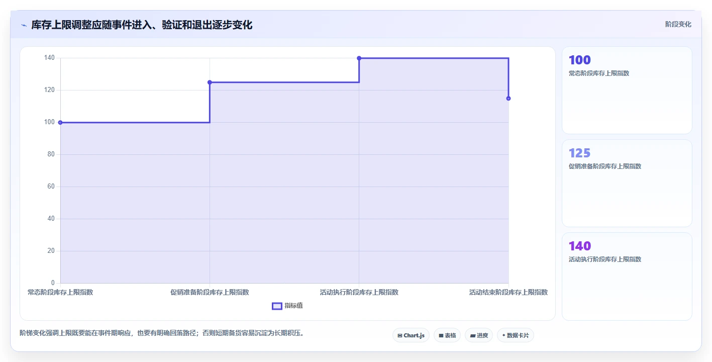 仓库安全库存管理业务拆解:库存上限为什么影响增长策略