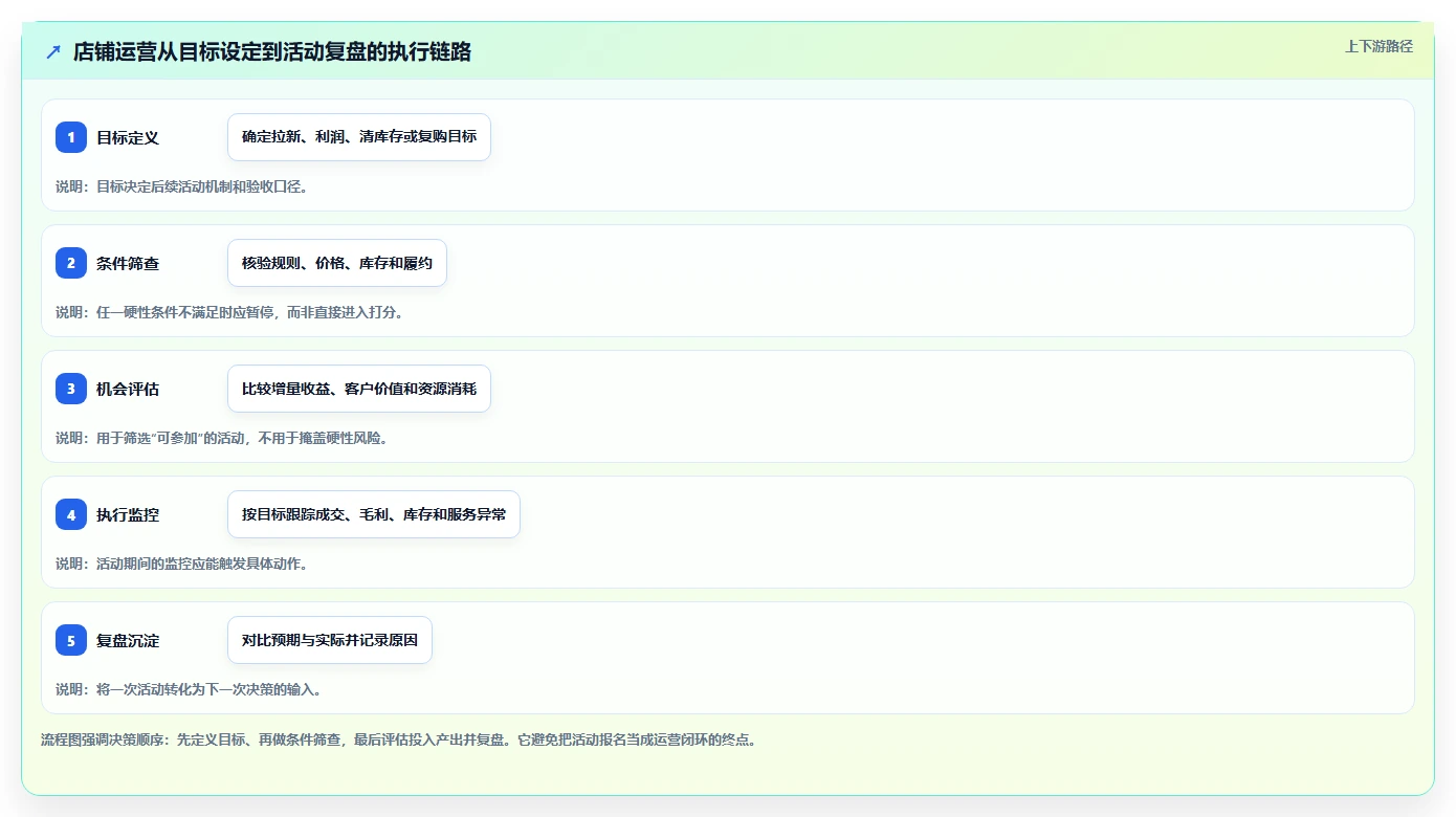 店铺运营包括哪些方面执行标准：活动运营环节如何体现选型方法
