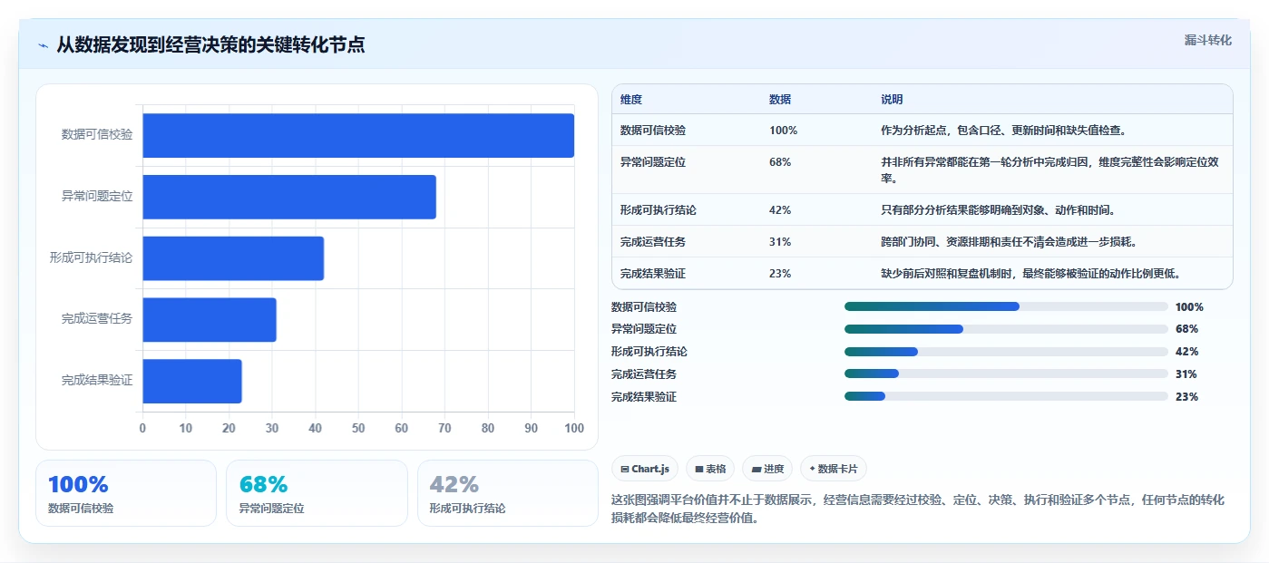 运营管理平台实践指南：经营分析的进阶玩法怎样更有效