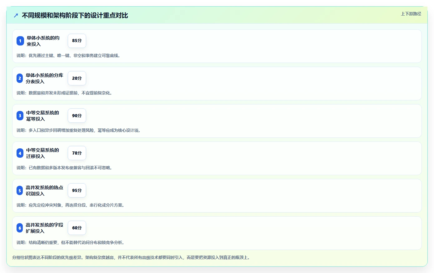 数据库存：架构师避坑版方案：表结构设计的目标、动作与检查点