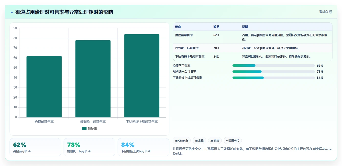 电商库存数据方法：用渠道占用支撑工具对比判断