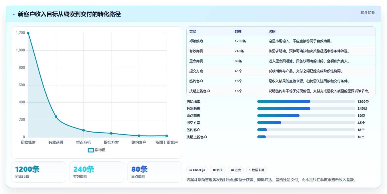 运营管理平台管理要点：目标拆解的新手避坑如何设计