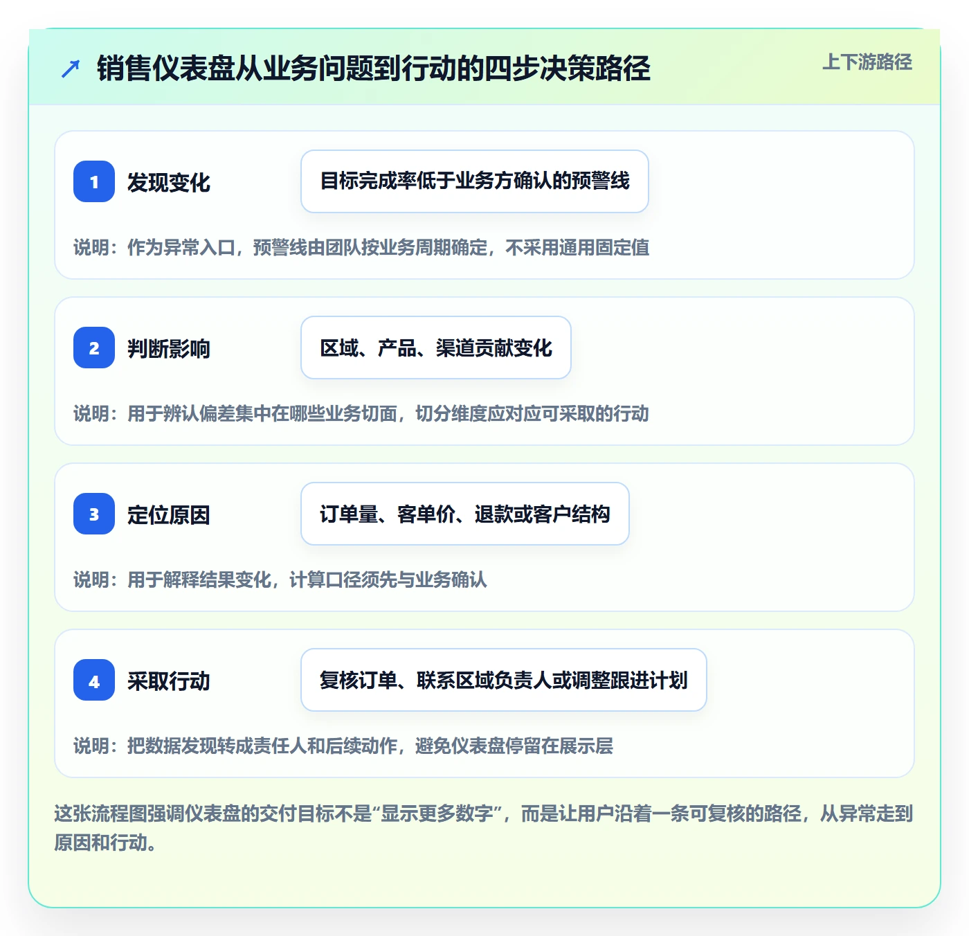 bi 平台方案设计：仪表盘场景的实操教程怎么做