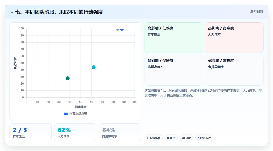 七、不同团队阶段，采取不同的行动强度