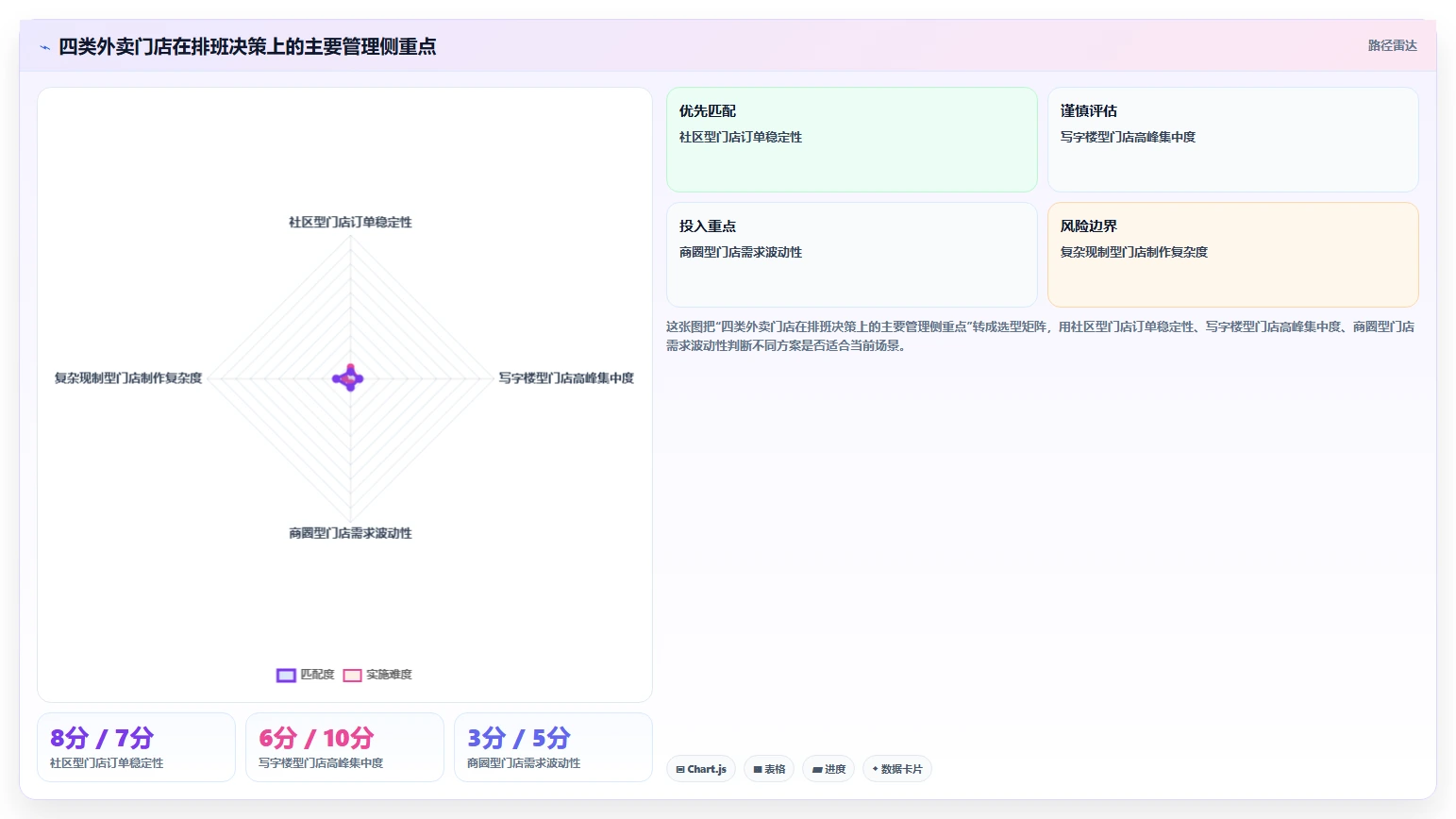 餐饮店报表：外卖运营改善方案：告别排班不合理，逐步实现加快经营决策