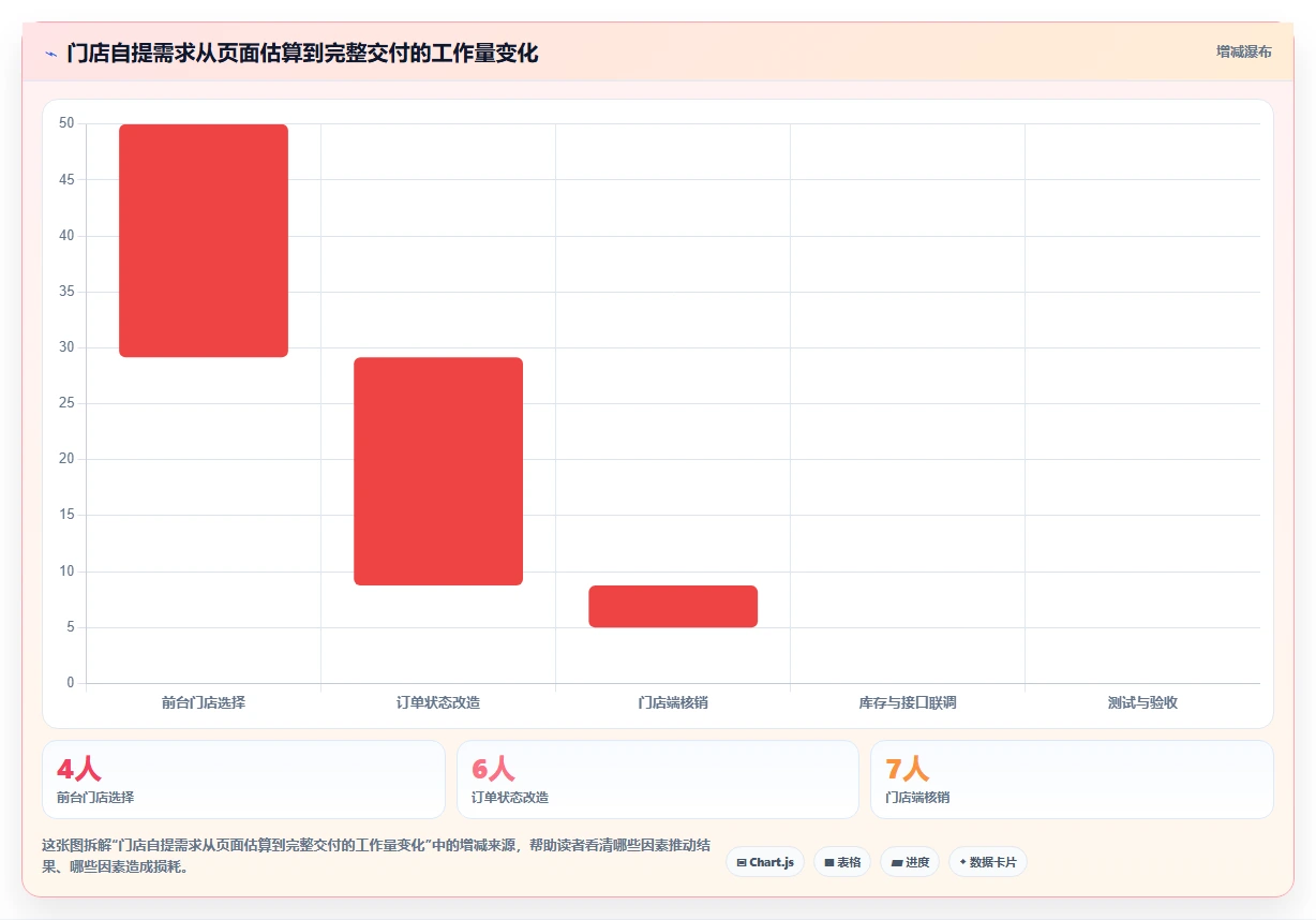 电商系统开发：项目经理场景拆解：需求评审如何做到明确项目边界