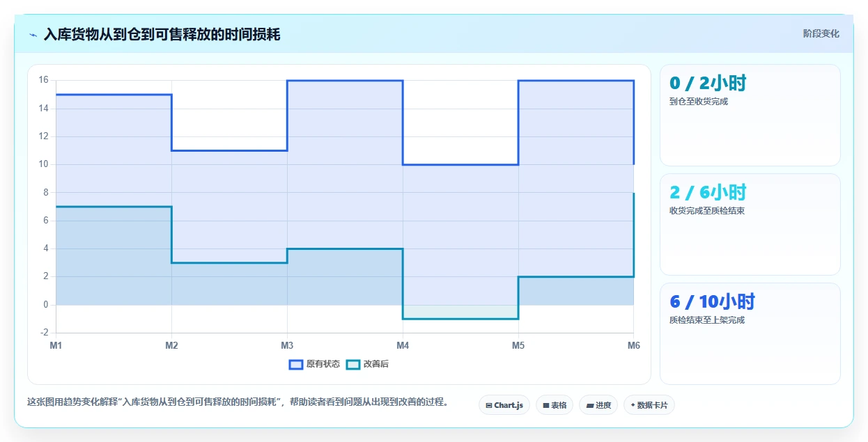 电商仓储管理：供应链负责人标准化教程：用入库上架复制提升库存准确率