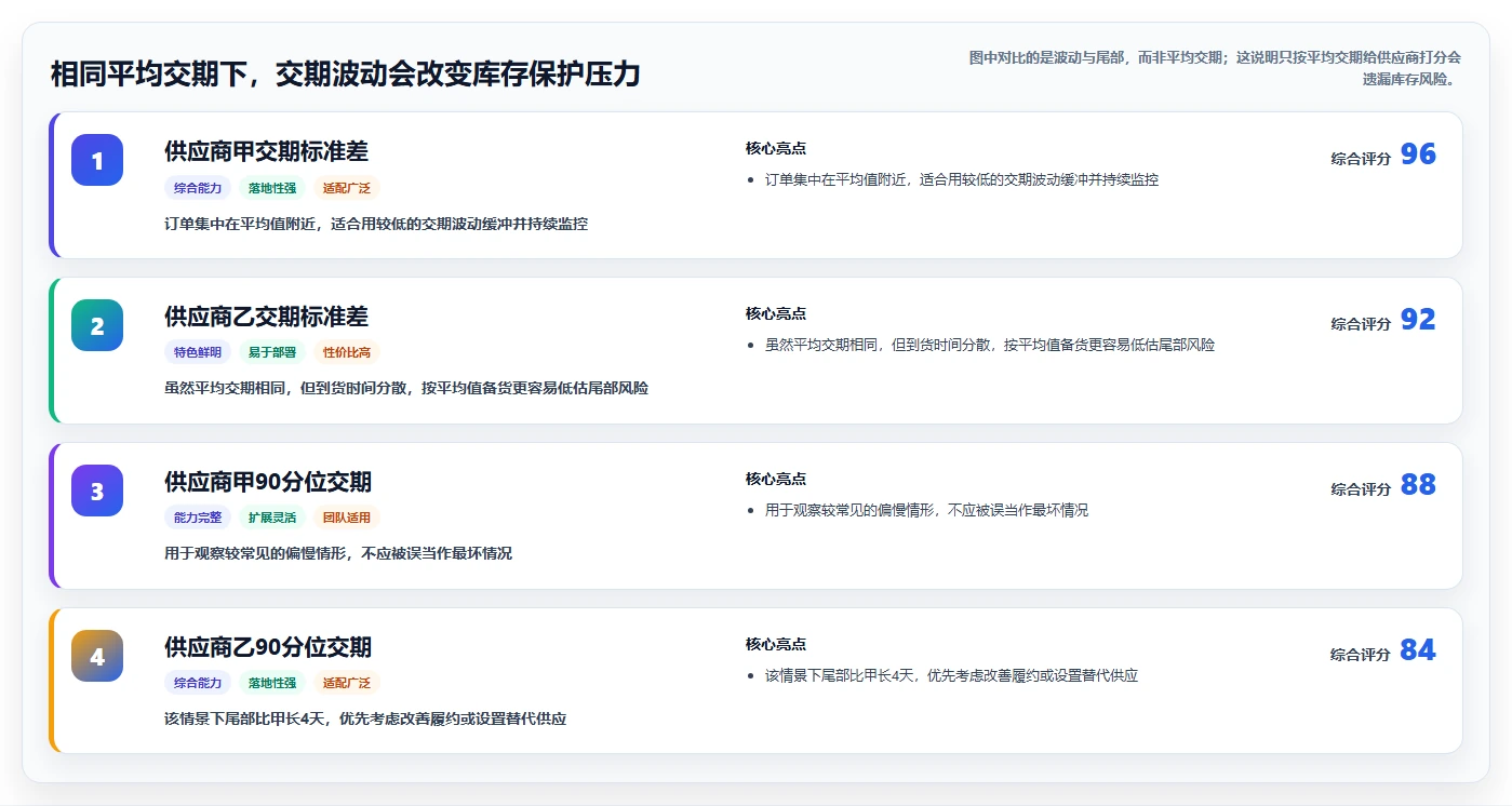 仓库安全库存管理管理要点：采购周期的进阶玩法如何设计