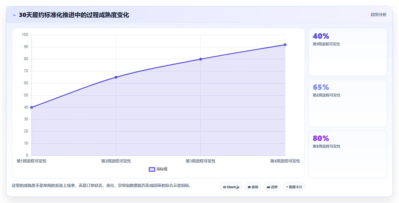 电商管理进阶课：围绕订单履约完善标准化管理