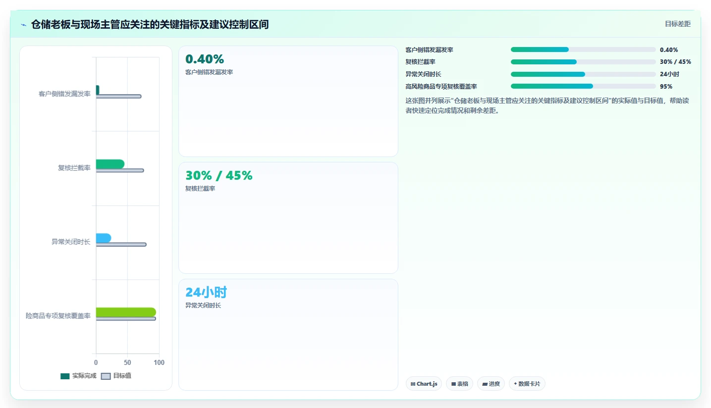 电商仓储管理:运营团队老板关心什么:绩效管理能否解决错发漏发
