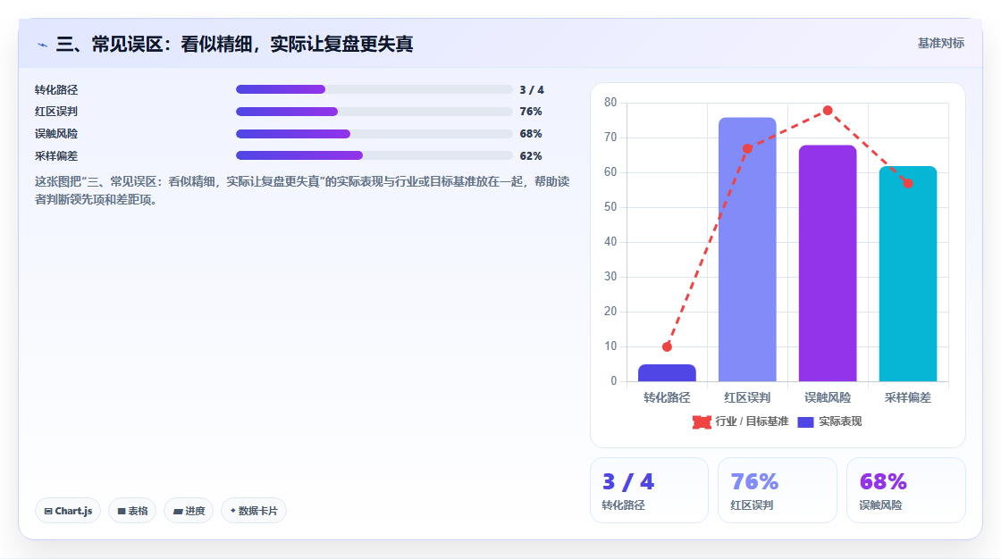 三、常见误区：看似精细，实际让复盘更失真