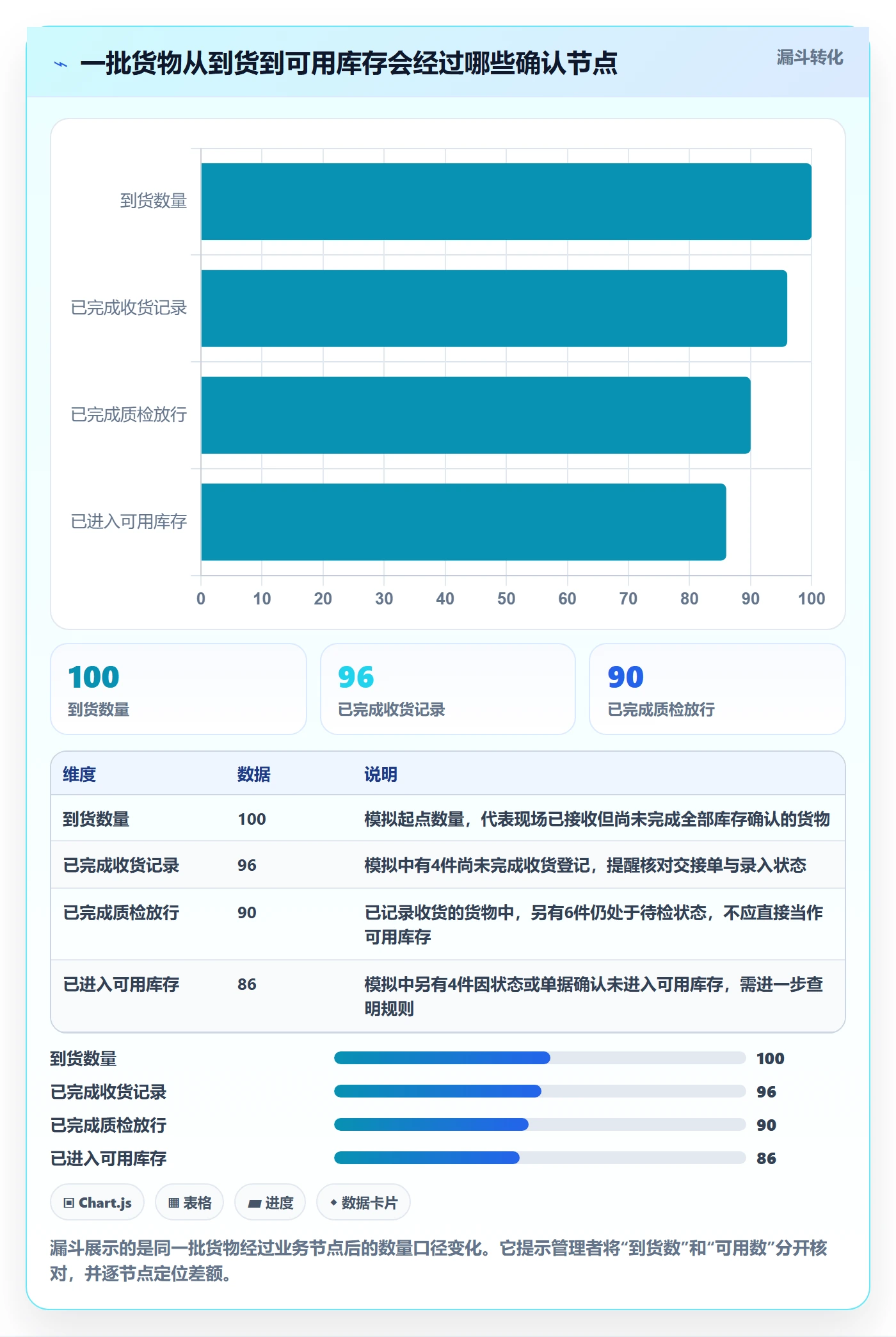 库存管理系统进阶课：围绕库存台账完善常见误区