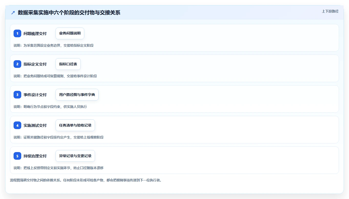 运营数据实施路径：数据采集如何完成新手避坑