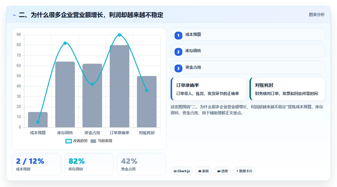 二、为什么很多企业营业额增长，利润却越来越不稳定