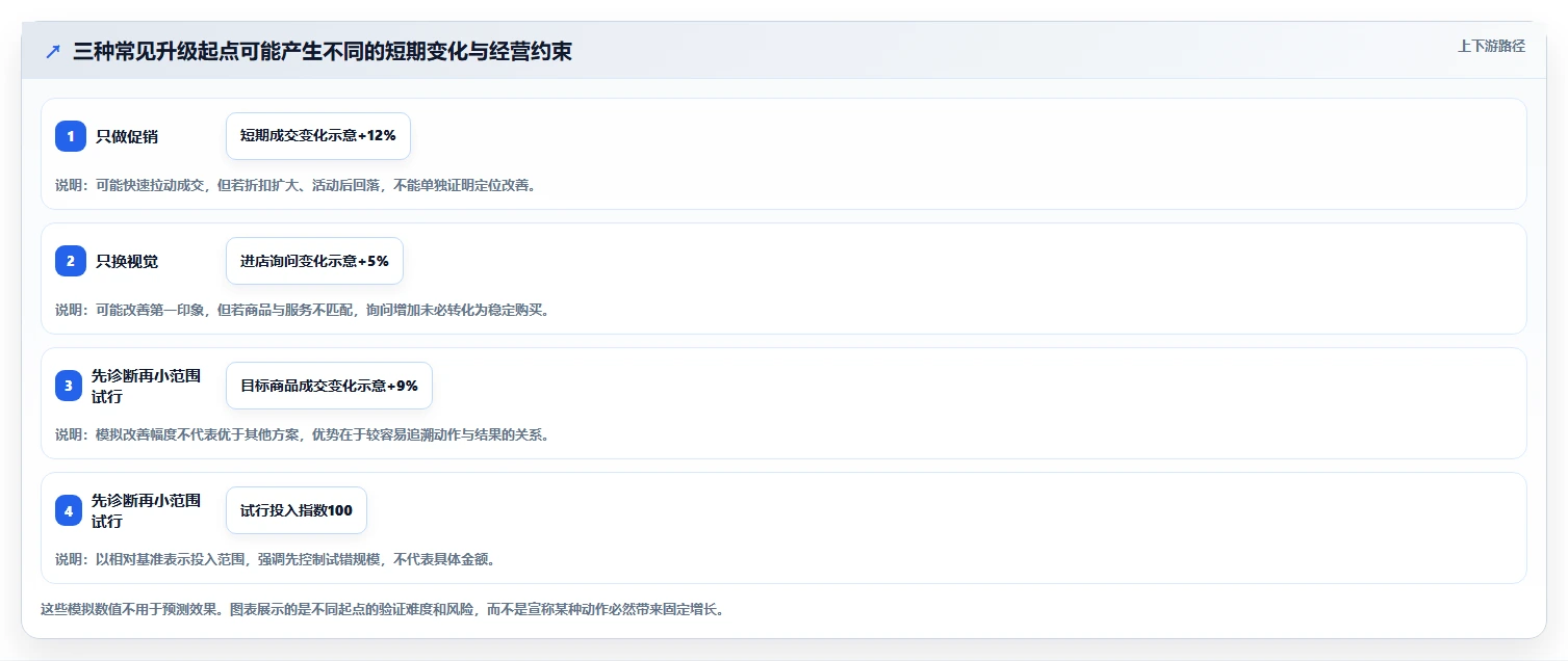 如何运营好一个店铺升级方案：用系统搭建改善店铺定位