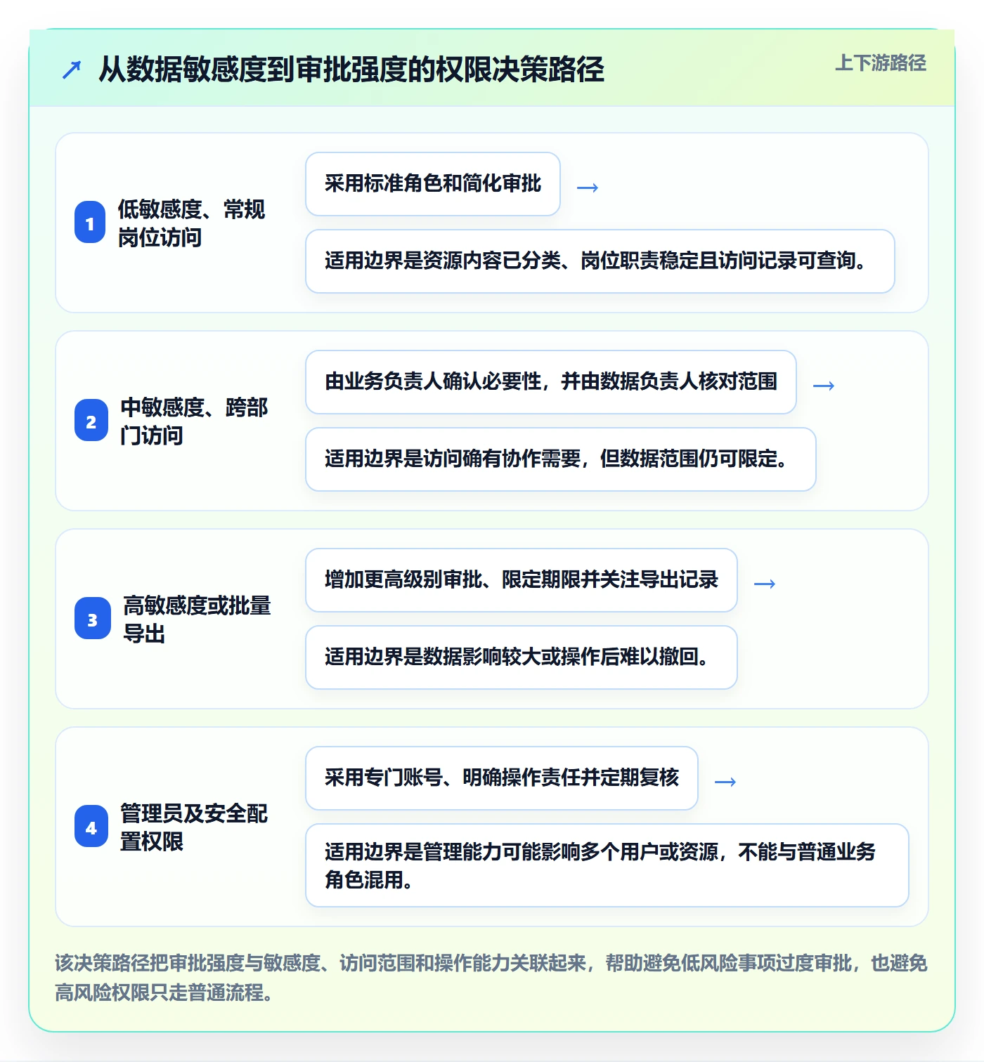 bi 平台升级方案：用日常管理改善权限体系