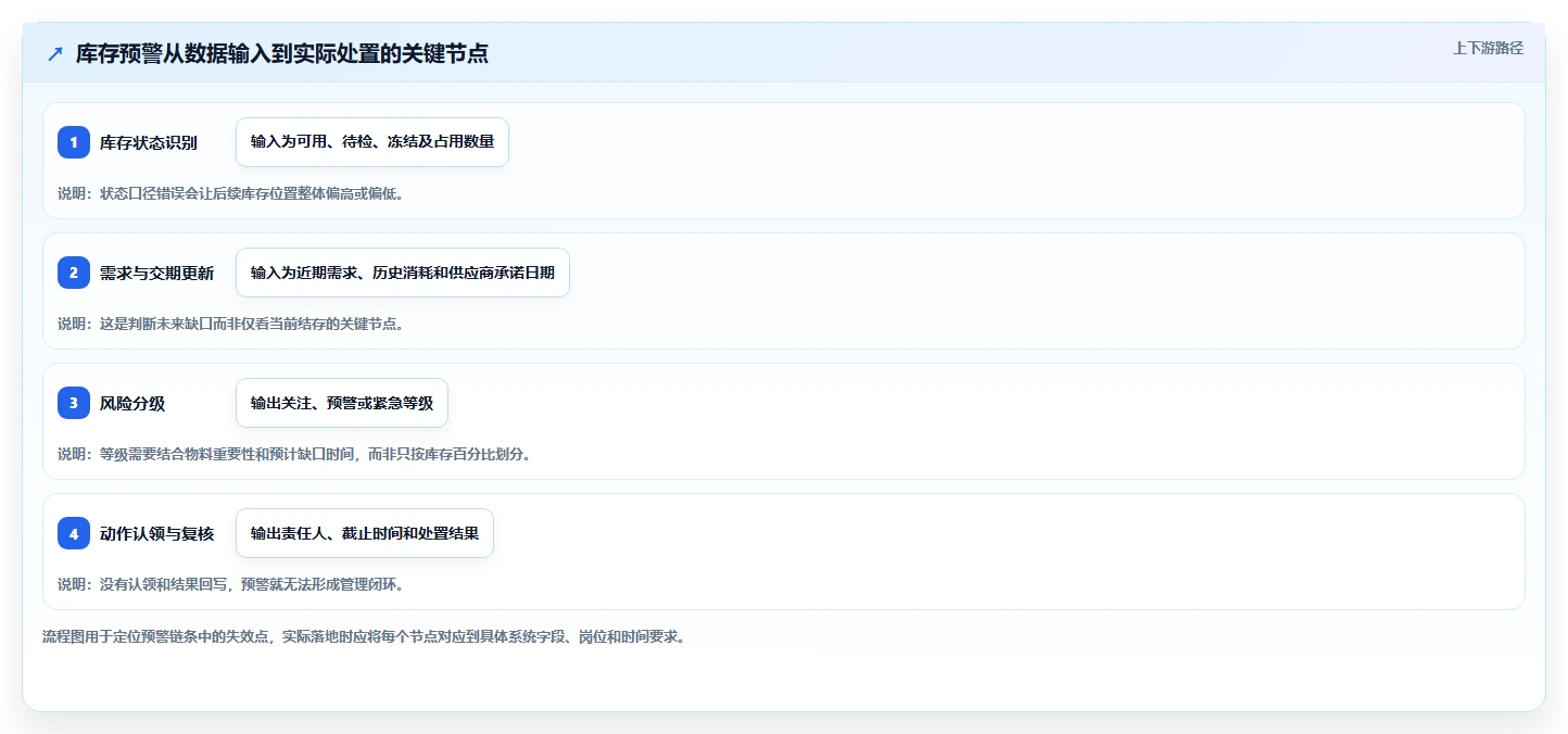 仓库安全库存管理怎么用？分级预警场景下的落地案例拆解