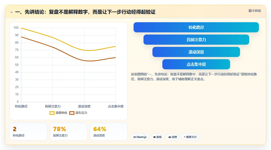一、先讲结论：复盘不是解释数字，而是让下一步行动经得起验证