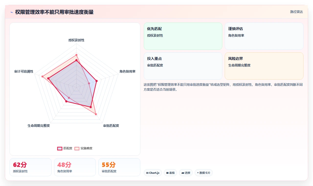 运营管理平台问题诊断：权限管理如何用效率提升改进