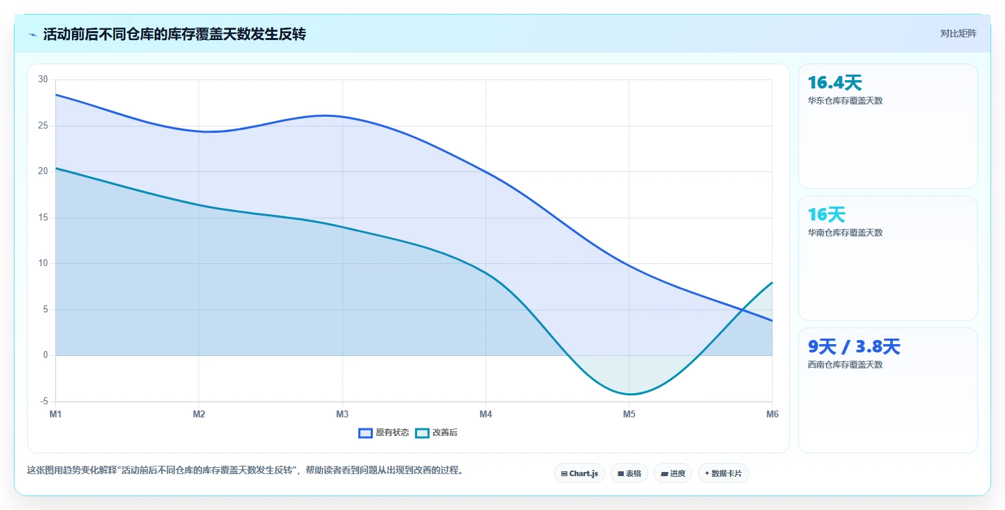 电商仓储管理：仓库新手问题诊断：多仓调拨卡在库存积压怎么办