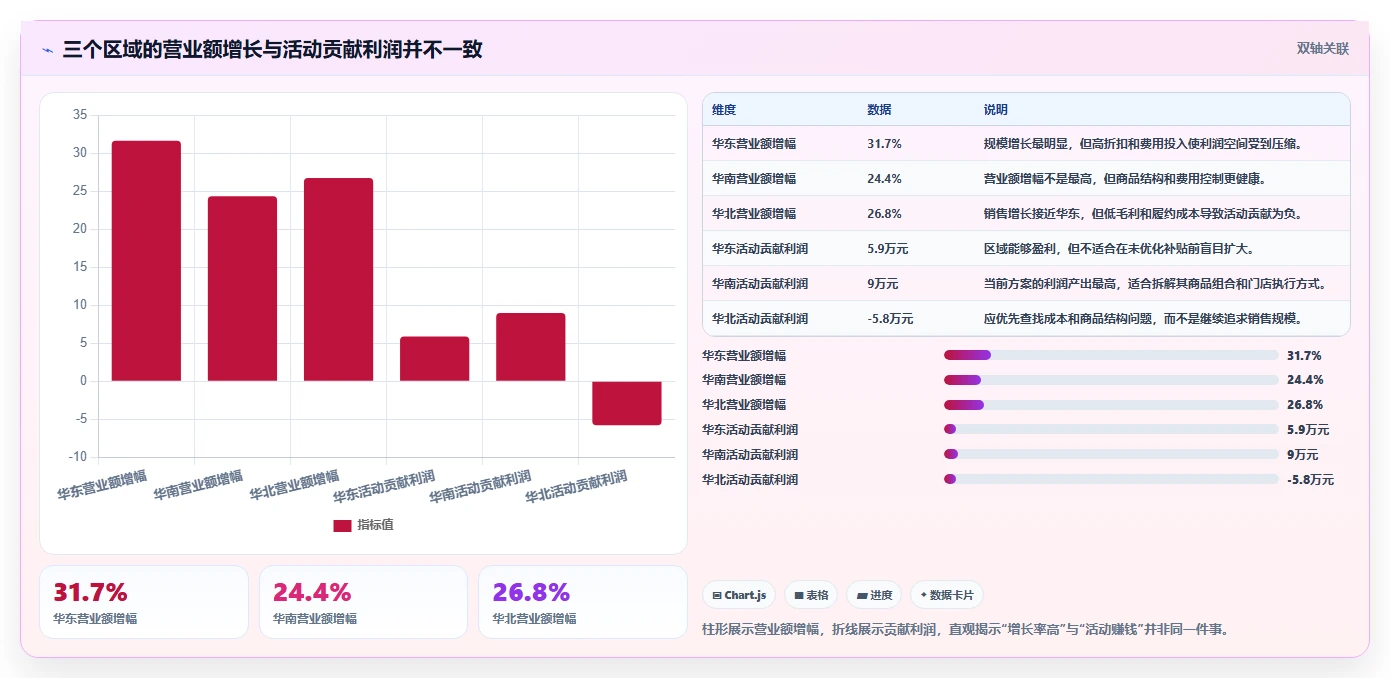 营业额分析：区域经理老板关心什么：活动影响能否解决成本看不清