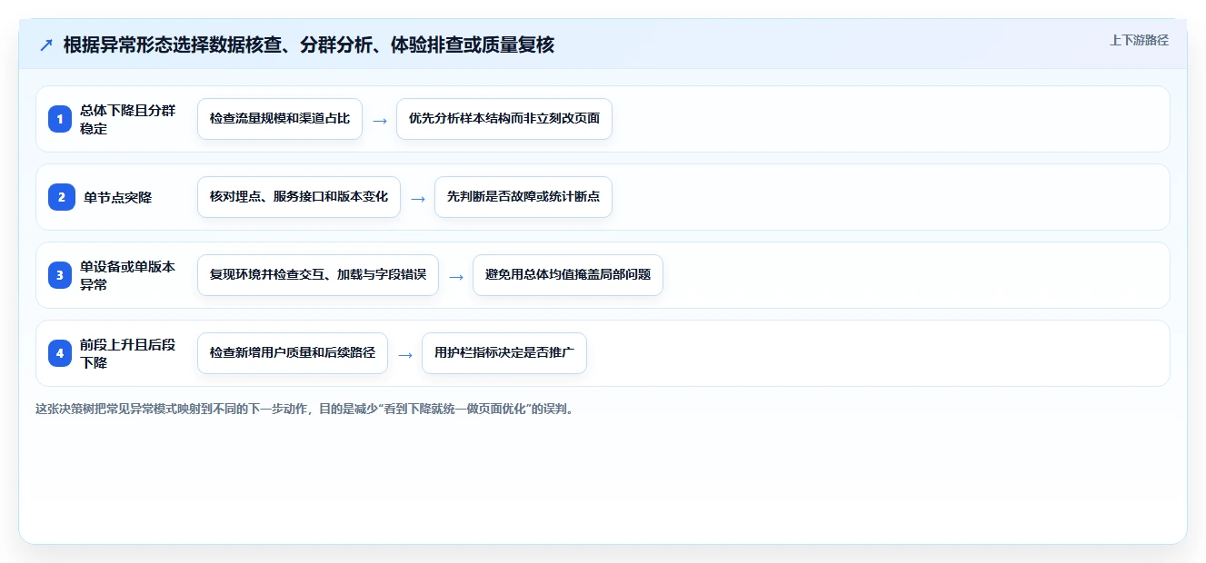 运营数据问题诊断：转化漏斗如何用落地案例改进