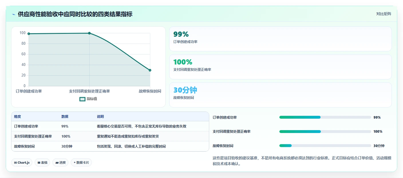 电商系统开发：创业团队对比指南：不同技术选型方案如何影响保障高峰性能