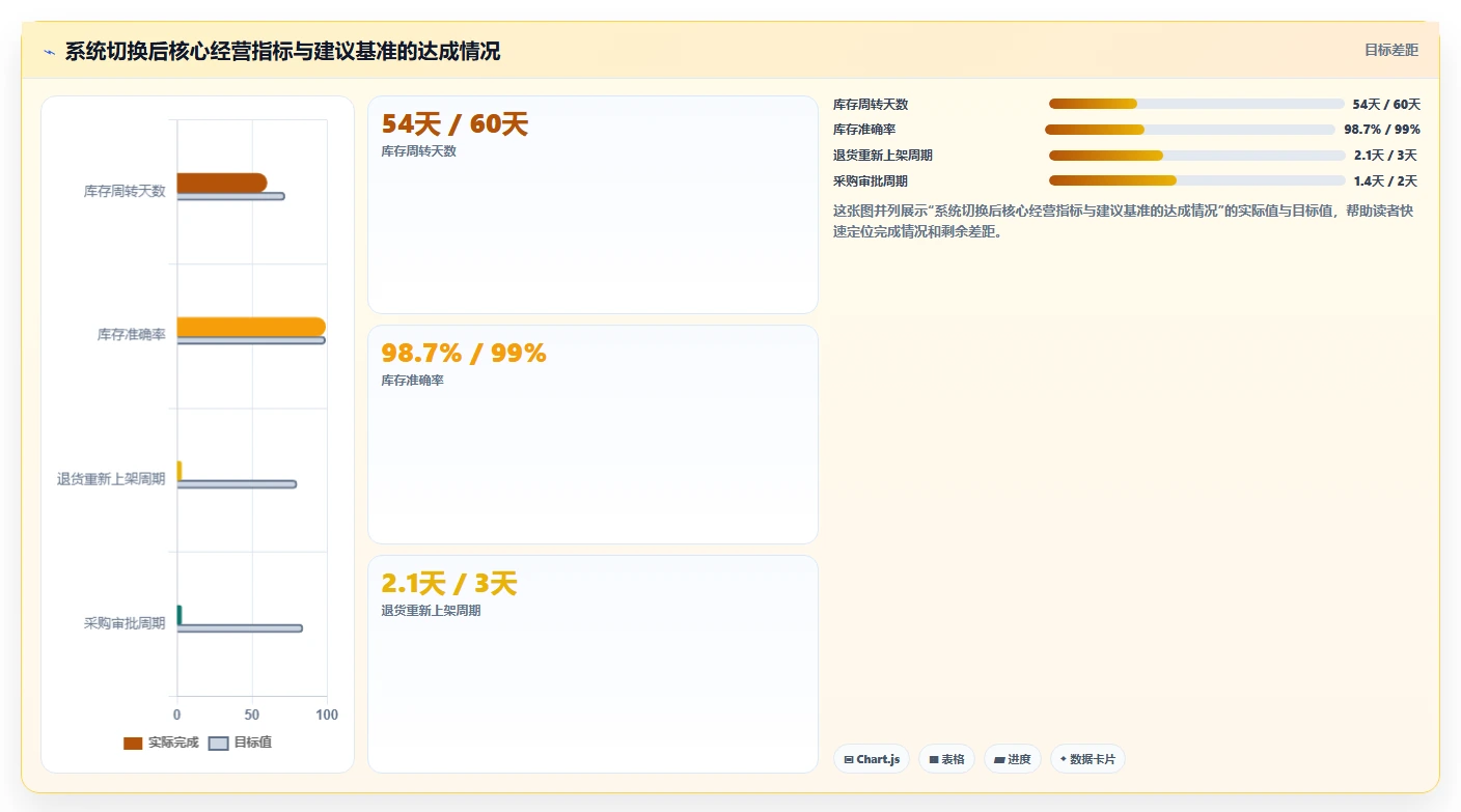 电商仓储管理：运营团队管理升级：系统切换如何支撑释放周转资金