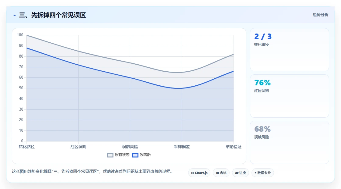 三、先拆掉四个常见误区