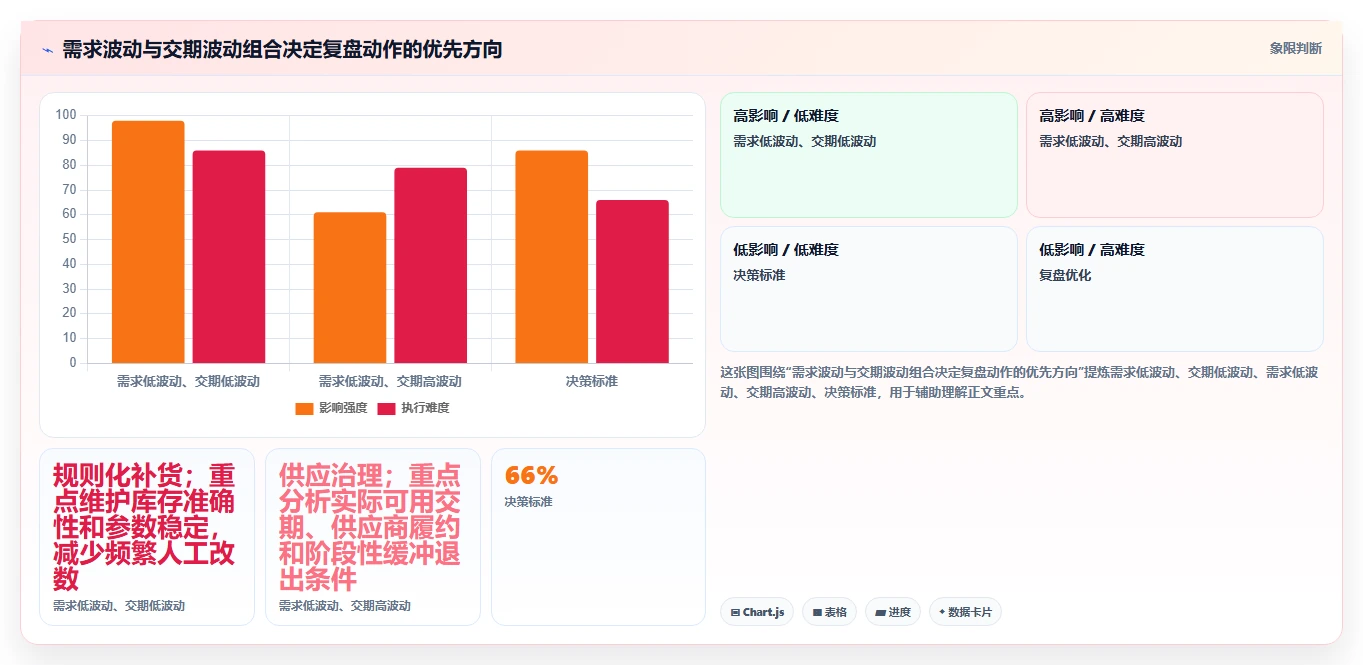 仓库安全库存管理使用技巧：采购周期对应的数据复盘方法