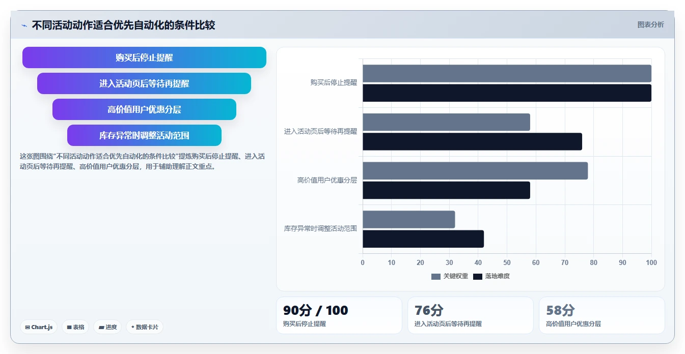 店铺运营包括哪些方面怎么落地？从活动运营讲清自动化方案
