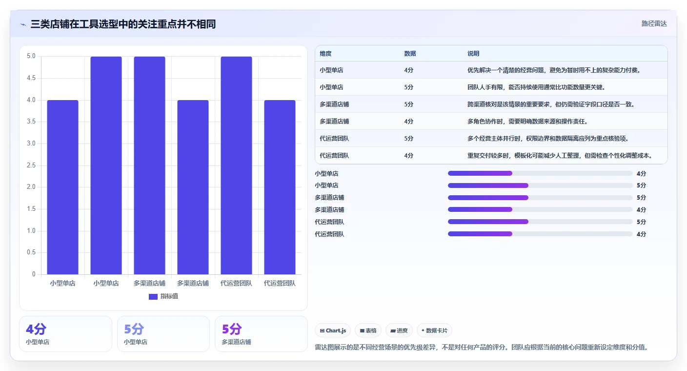 如何运营好一个店铺避坑指南：转化优化环节的选型方法要注意什么