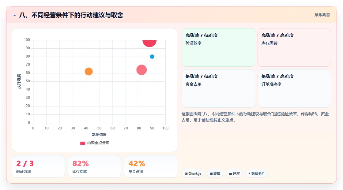 八、不同经营条件下的行动建议与取舍