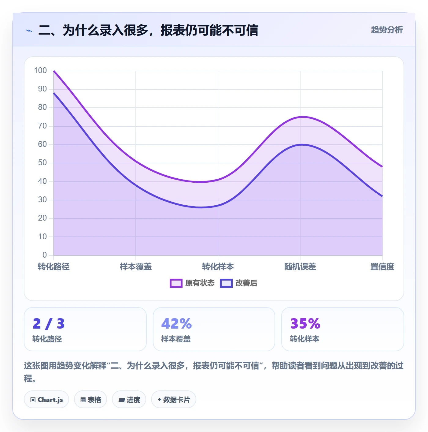 二、为什么录入很多，报表仍可能不可信