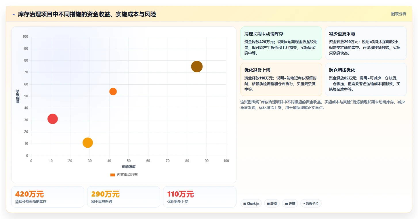 电商仓储管理：运营团队管理升级：系统切换如何支撑释放周转资金