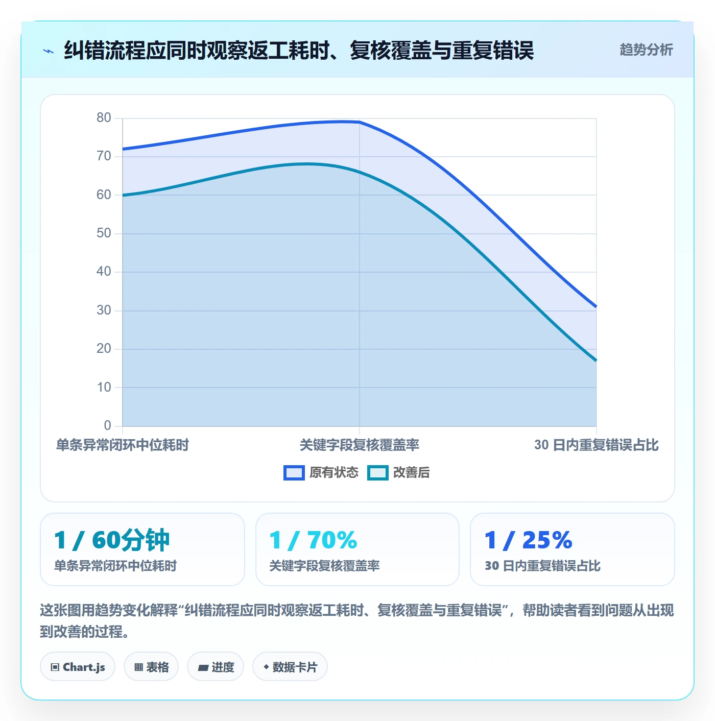 erp数据录入使用技巧：错误修正对应的效率提升方法