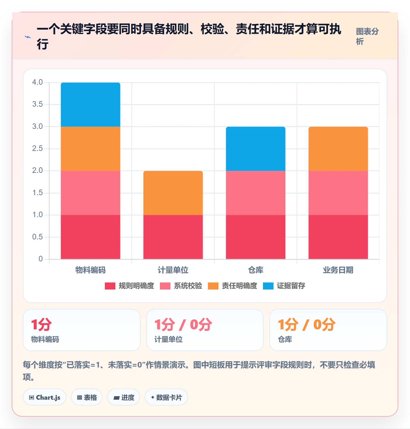 erp数据录入实施路径：单据规范如何完成核心功能