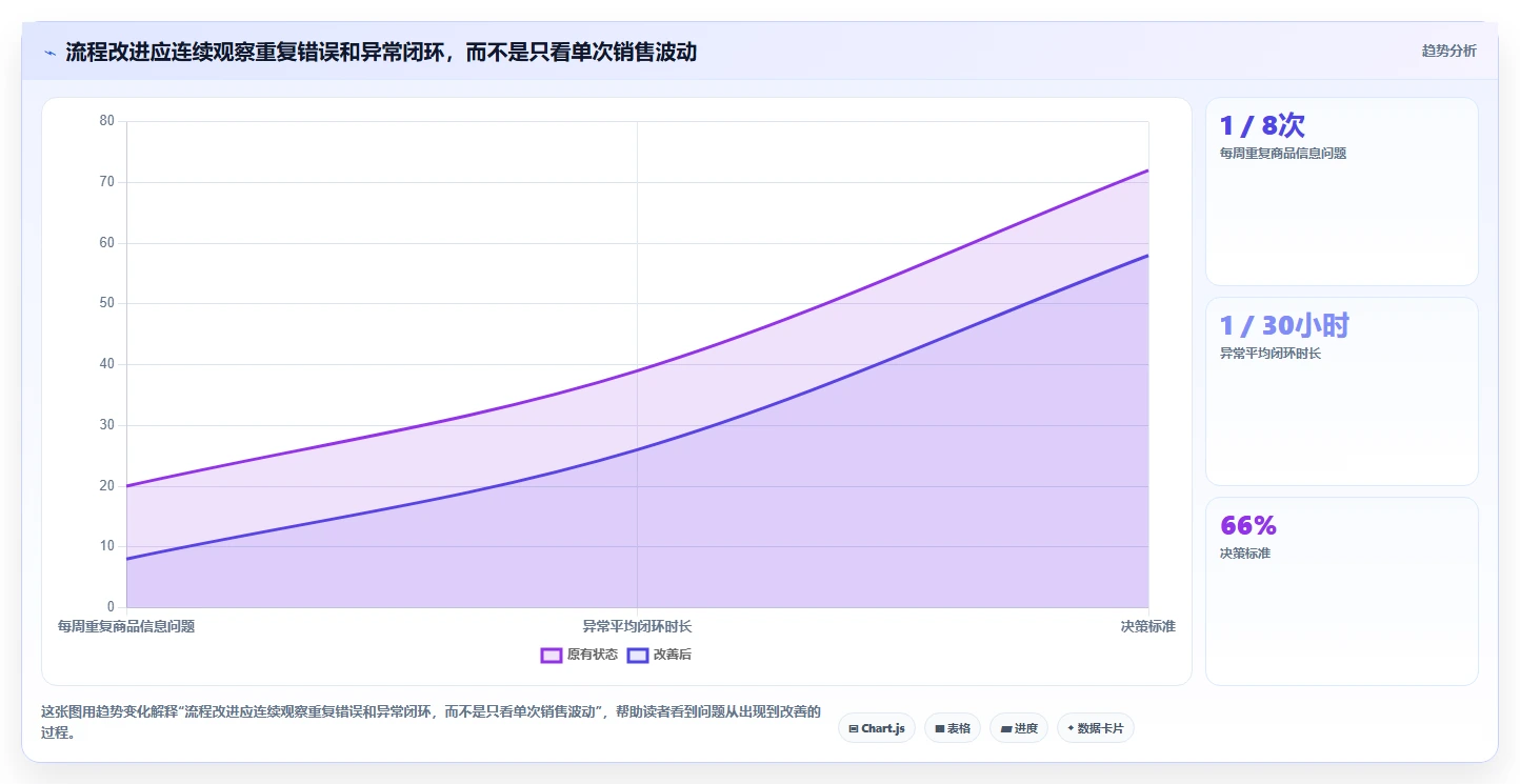 店铺运营包括哪些方面实用方法:围绕商品运营建立标准化管理