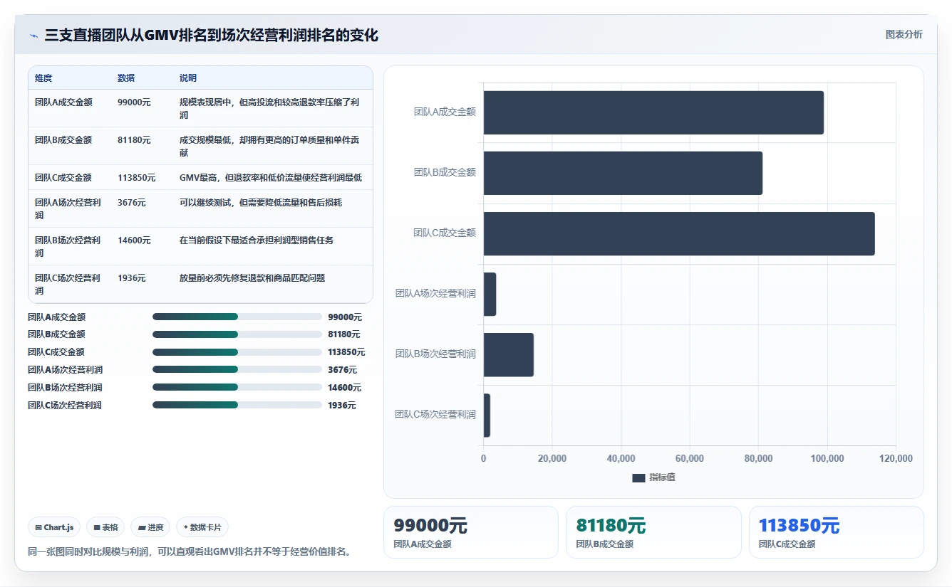 电商利润计算：直播团队评估框架：退款损耗是否真正带来改善商品定价