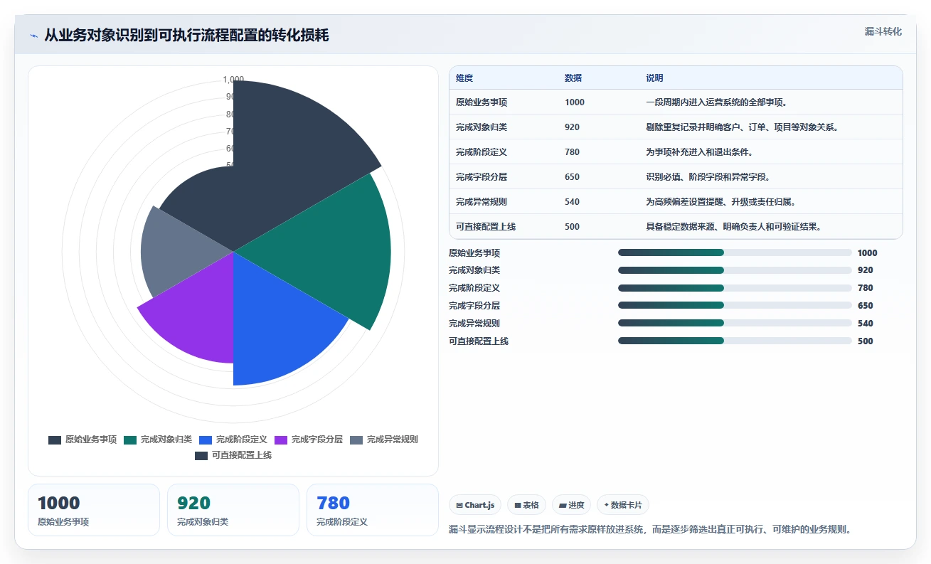 运营管理平台升级方案：用流程设计改善流程配置