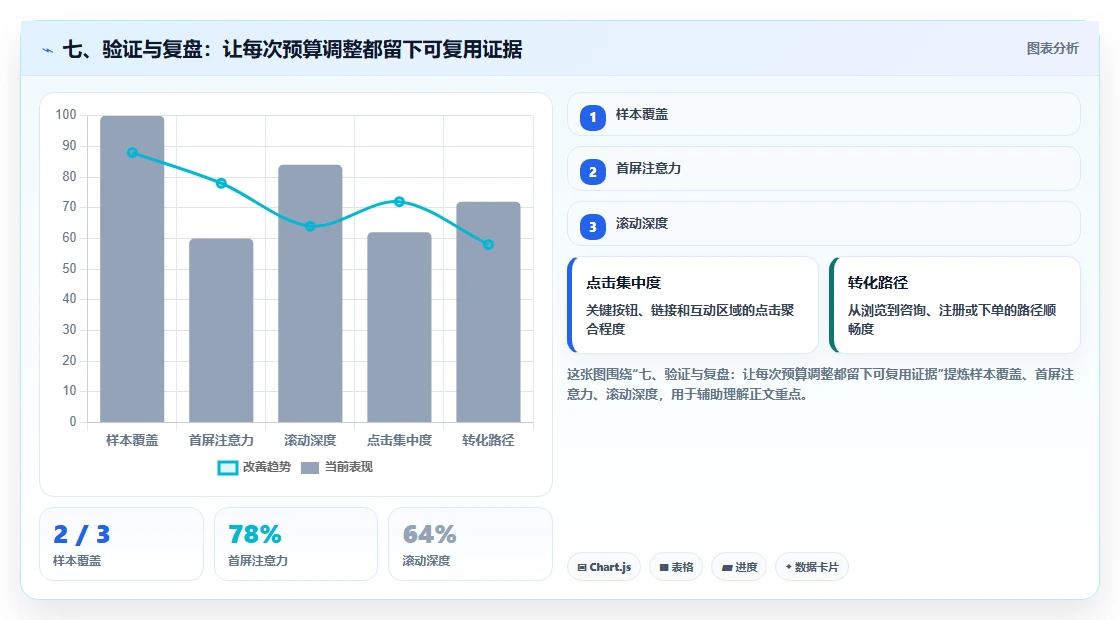 七、验证与复盘：让每次预算调整都留下可复用证据