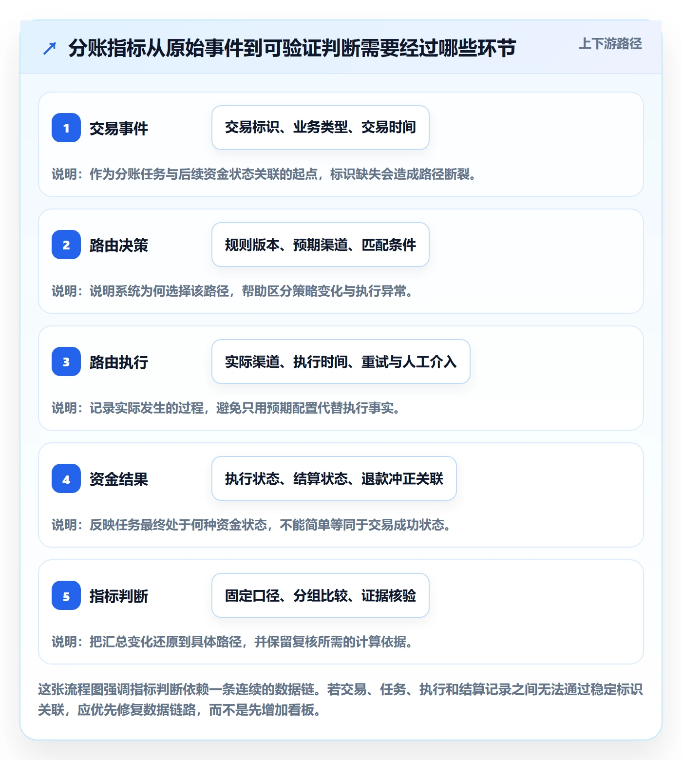 分账系统数据方法：用资金路由支撑指标体系判断