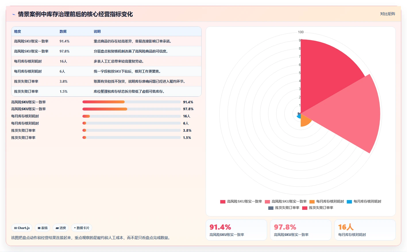电商库存从0到1：盘点管理的日常管理与操作要点