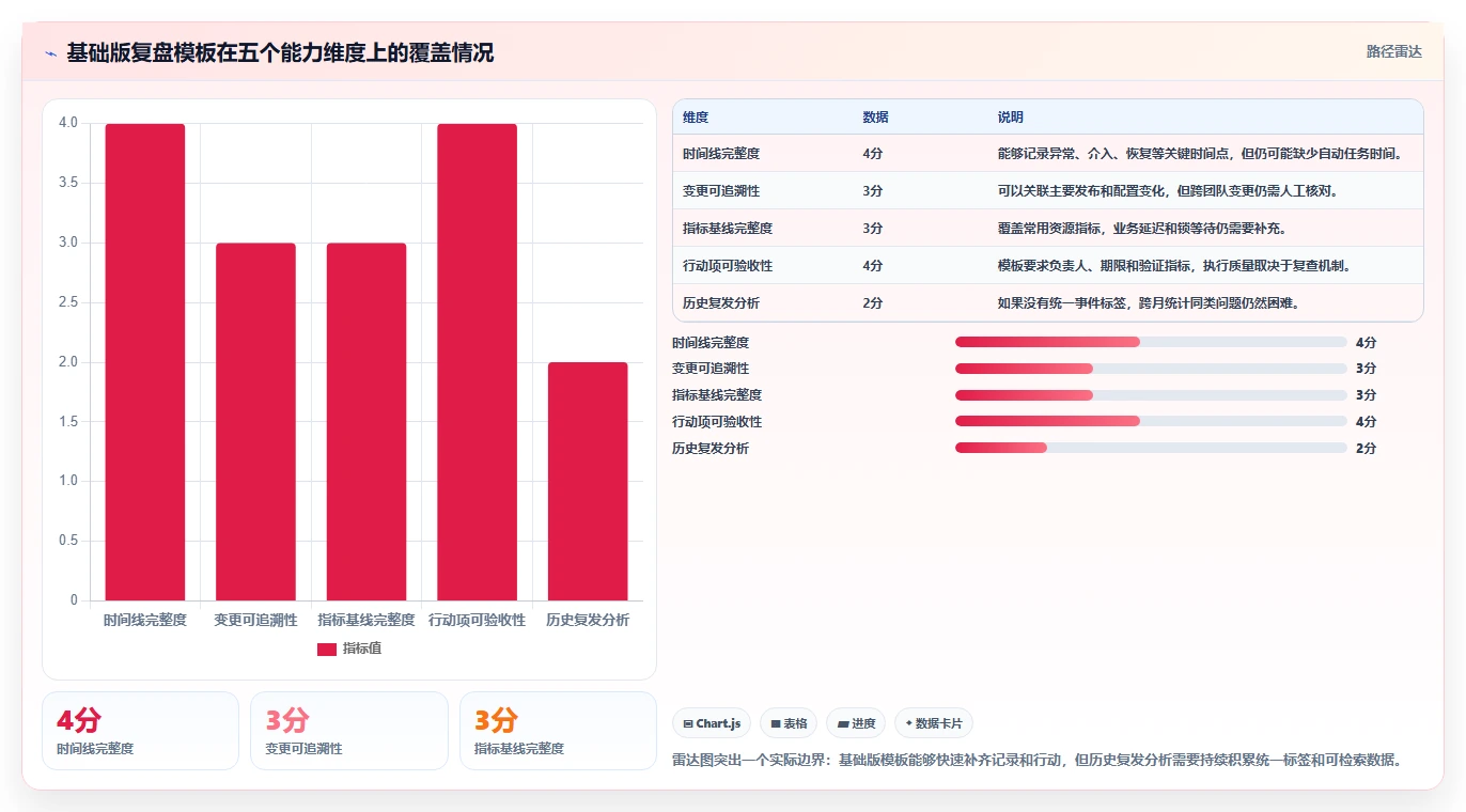 数据库存：运维团队基础版复盘：围绕历史追溯提炼下一步动作
