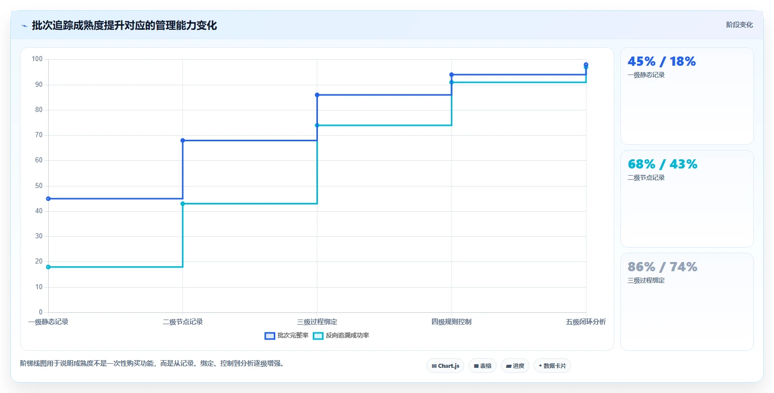 电商仓储管理:运营团队评估框架:波次拣选是否真正带来规范批次追踪