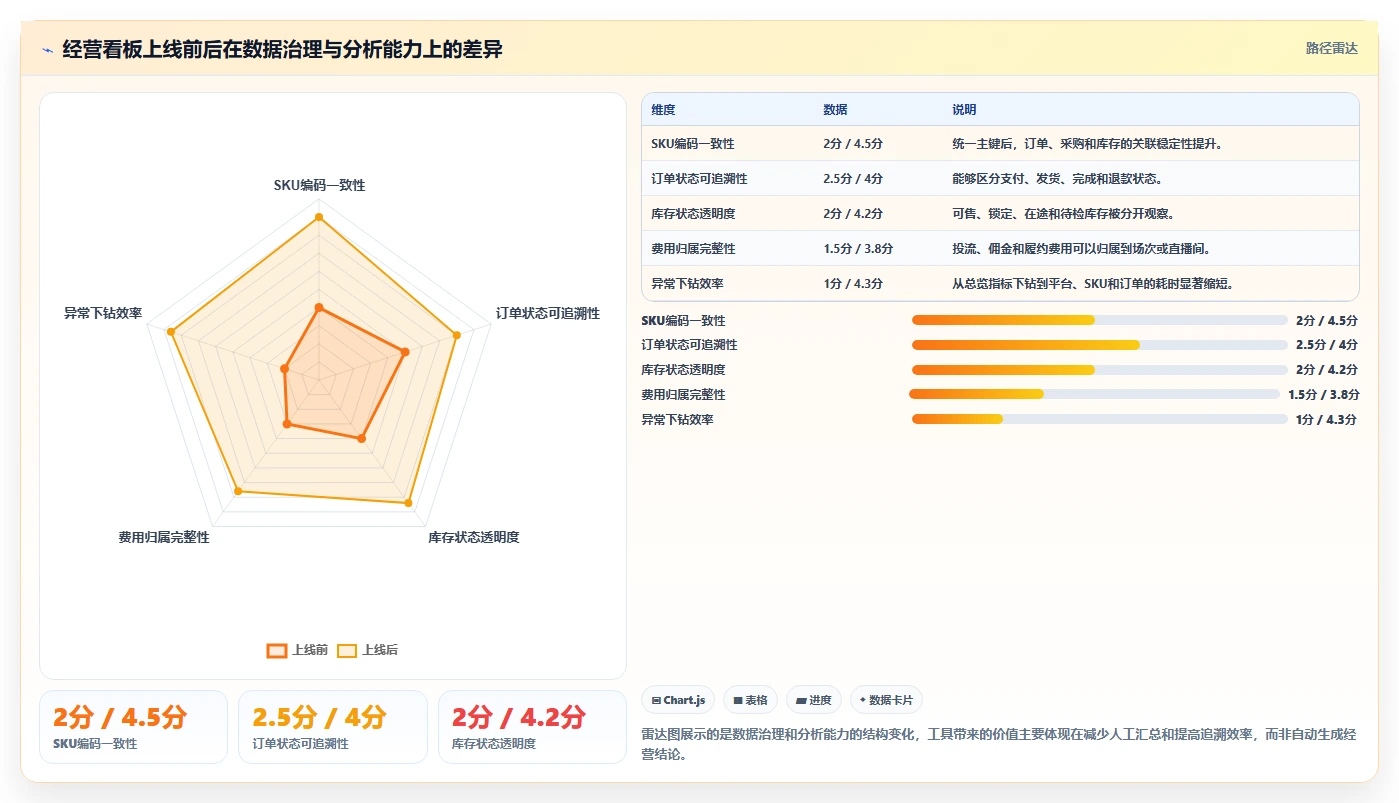 电商进销存：直播团队年度版教程：经营报表从准备到复盘