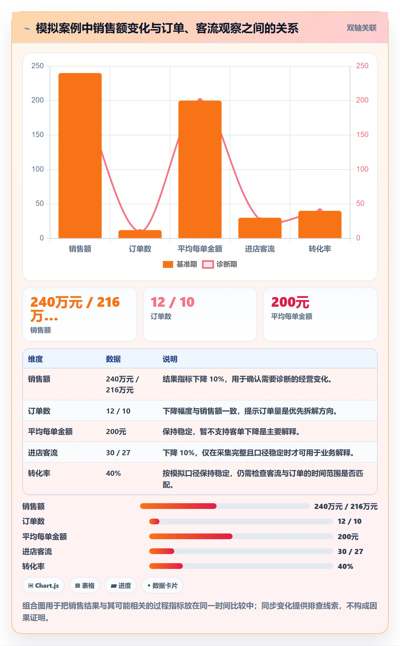 bi 平台问题诊断：指标建模如何用多店经营改进