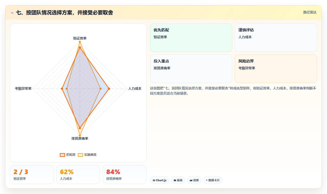 七、按团队情况选择方案，并接受必要取舍